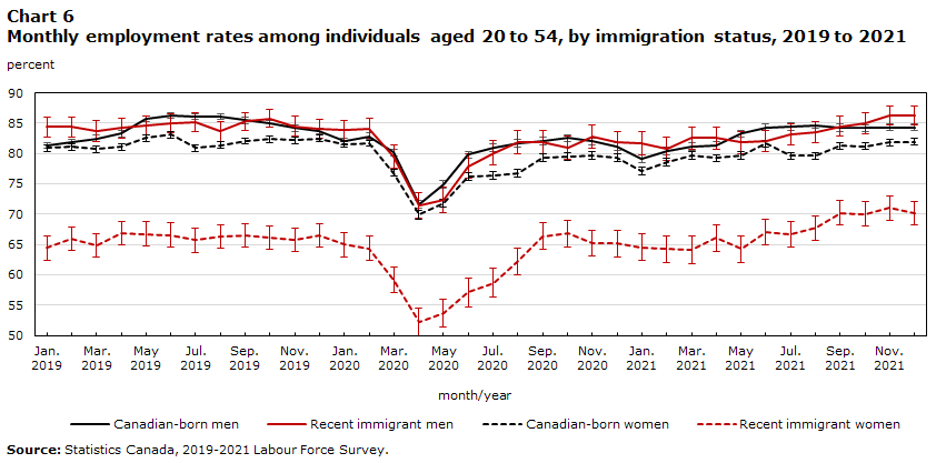 Chart 6 Monthly employment rates among individuals aged 20 to 54, by immigration status, 2019 to 2021