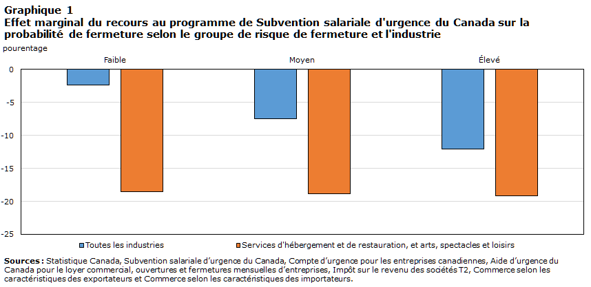 Graphique 1 Effet marginal du recours au programme de Subvention salariale d'urgence du Canada sur la probailité de fermeture selon le groupe de risque de fermeture et l'industrie