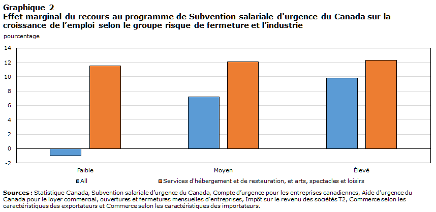 Graphique 2 Effet marginal du recours au programme de Subvention salariale d'urgence du Canada sur la croissance de l'emploi selon le groupe risque de fermeture et l'industrie