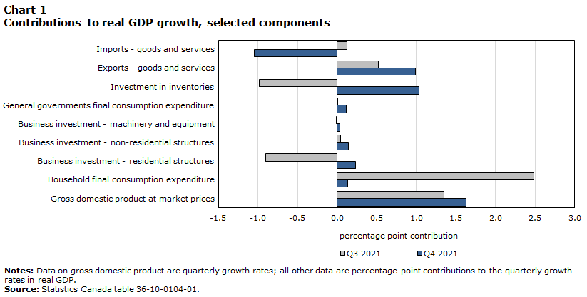 Chart 1 Contributions to real GDP growt, selected components
