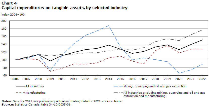 Chart 4 Capital expenditures on tangible assets, by selected industry