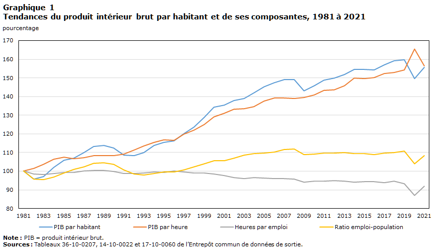 graphique 1