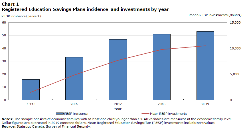 Chart 1 Registered Education Savings Plans incidence and investements by year