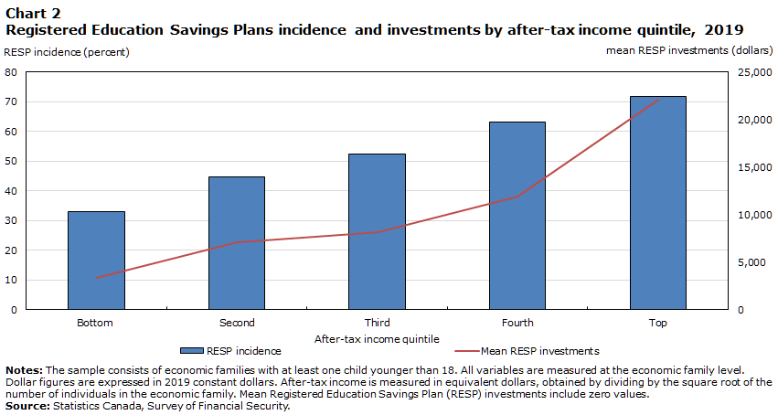 Chart 2 Registered Education Saving Plans incidence and investments by after-tax income quintile, 2019
