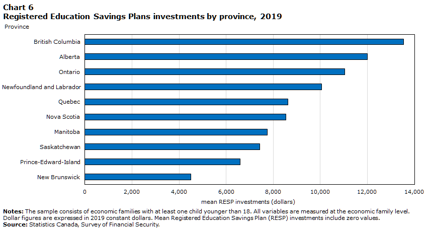 Chart 6 Registered Education Savings Plans investments by province, 2019