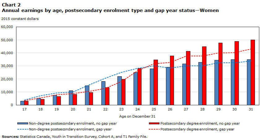 Chart 2 Annual earnings by age, postsecondary enrolment type and gap year status-Women
