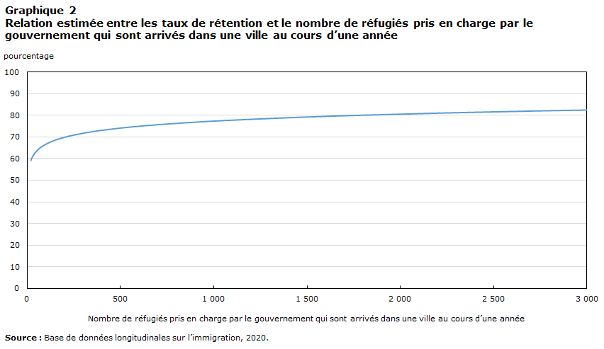graphique 2 Relation estimée entre les taux de rétention et le nombre de réfugiés pris en charge par le gouvernement qui sont arrivés dans une ville au cours d’une année