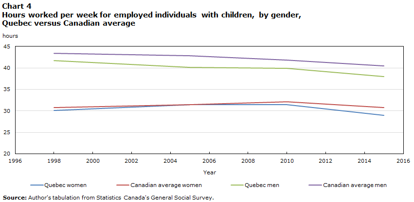 Chart 4 Hours worked per week for employed individuals with children, by gender