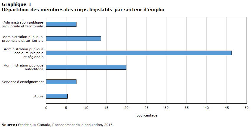 Graphique 1 Répartition des membres des corps législatifs par secteur d’emploi