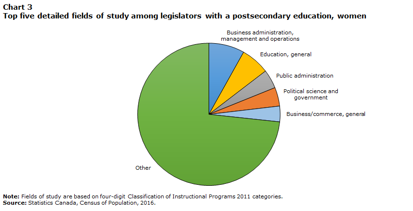 Chart 3 Top five detailed fields of study among legislators with a postsecondary education, women