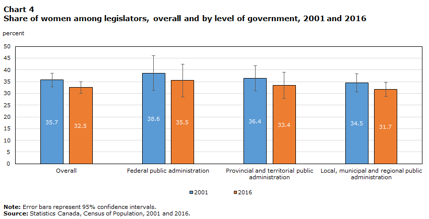 Chart 4 Share of women among legislators, overall and by level of government, 2001 and 2016