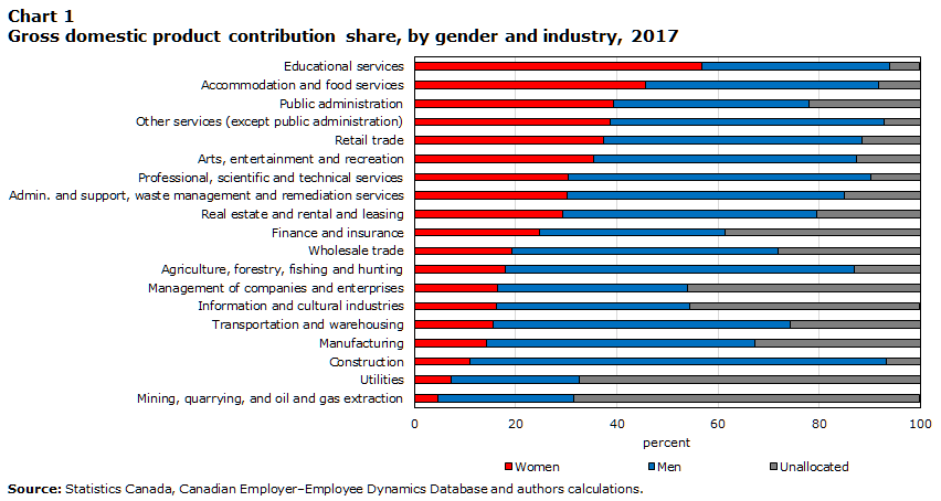 Chart 1 Gross domestic product contribution share, by gender and industry, 2017