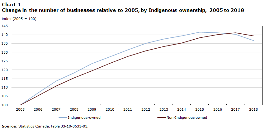 Chart 1 Change in the number of businesses relative to 2005, by Indigenous ownership, 2005 to 2018