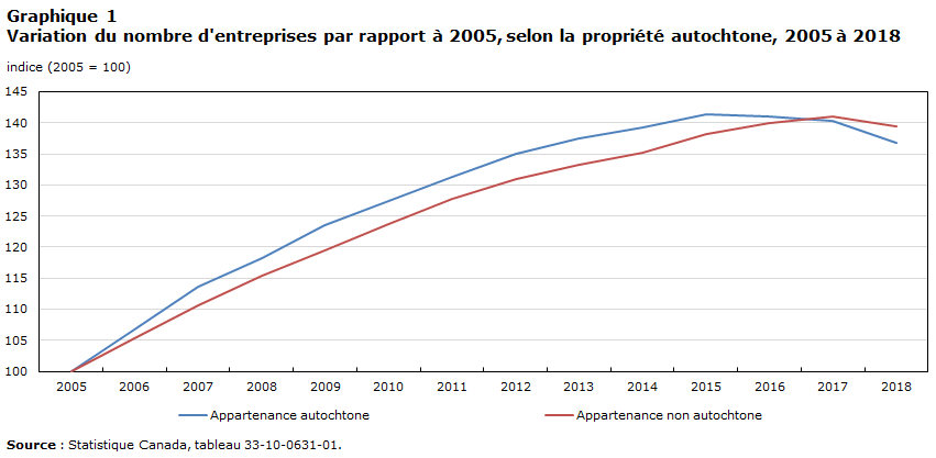 Graphique 1 Variation du nombre d'entreprises par rapport à 2005, selon la propriété autochtone, 2005 à 2018