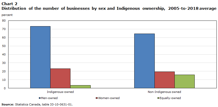 Chart 2 Distribution of the number of businesses by sex and Indigenous ownership, 2005-to-2018 average
