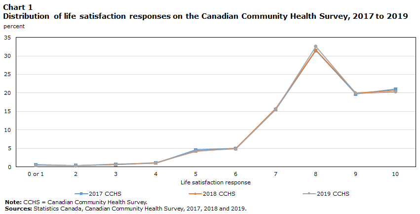 Distribution of life satisfaction responses on the Canadian Community Health Survey, 2017 to 2019 