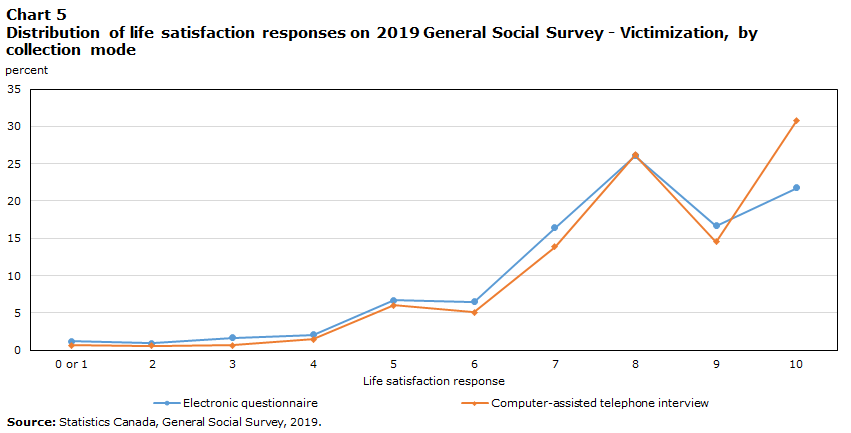 Distribution of life satisfaction responses on 2019 General Social Survey - Victimization, by collection mode