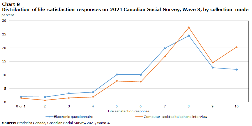 Distribution of life satisfaction responses on 2021 Canadian Social Survey, Wave 3, by collection mode