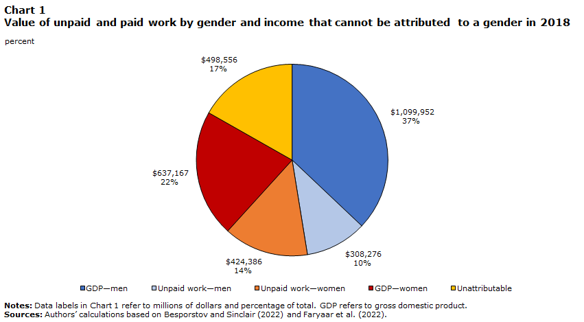 Value of unpaid and paid work by gender and income that cannot be attributed to a gender in 2018 