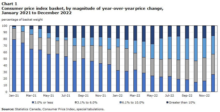 Consumer price index basket, by magnitude of year-over-year price change, January 2021 to December 2022
