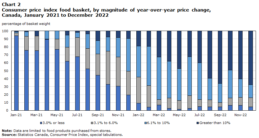 Consumer price index food basket, by magnitude of year-over-year price change, January 2021 to December 2022