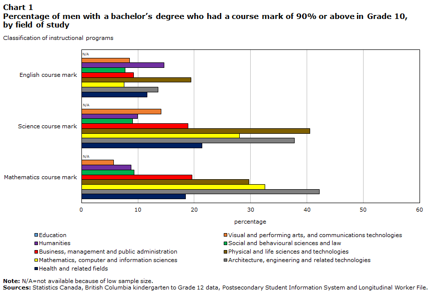 Chart 1 Percentage of men with a bachelor’s degree who had a course mark of 90% or above in Grade 10, by field of study