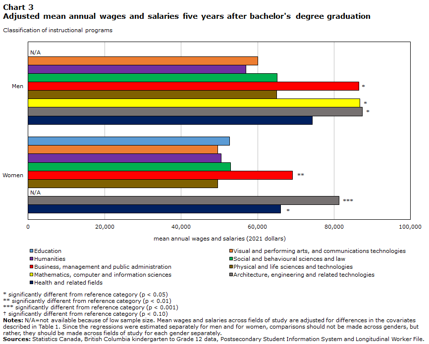 Chart 3 Adjusted mean annual wages and salaries five years after bachelor's degree graduation