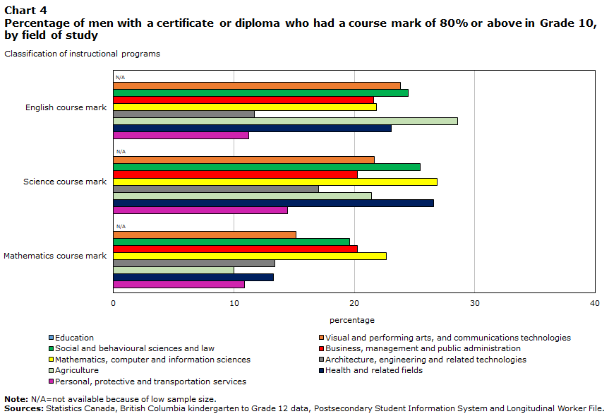 Chart 4 Percentage of men with a certificate or diploma who had a course mark of 80% or above in Grade 10, by field of study