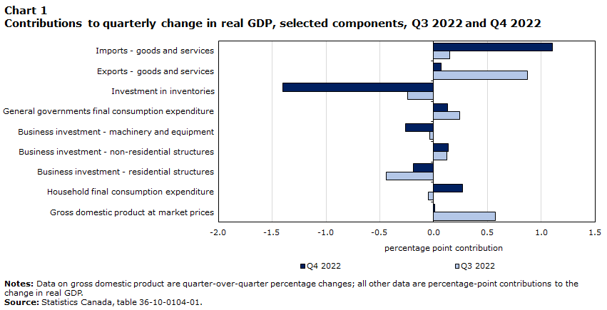 Chart 1 Contributions to quarterly change in real GDP, selected components, Q3 2022 and Q4 2022