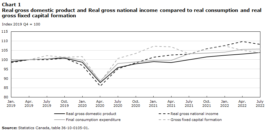 Chart 1 : Real gross domestic product and Real gross national income compared to real consumption and real gross fixed capital formation 