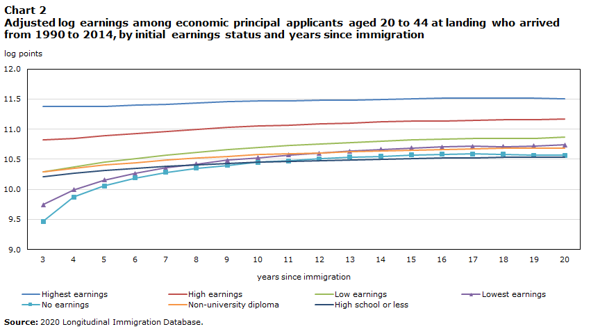 Chart 2 : Adjusted log earnings among economic principal applicants aged 20 to 44 at landing who arrived from 1990 to 2014, by initial earnings status and years since immigration