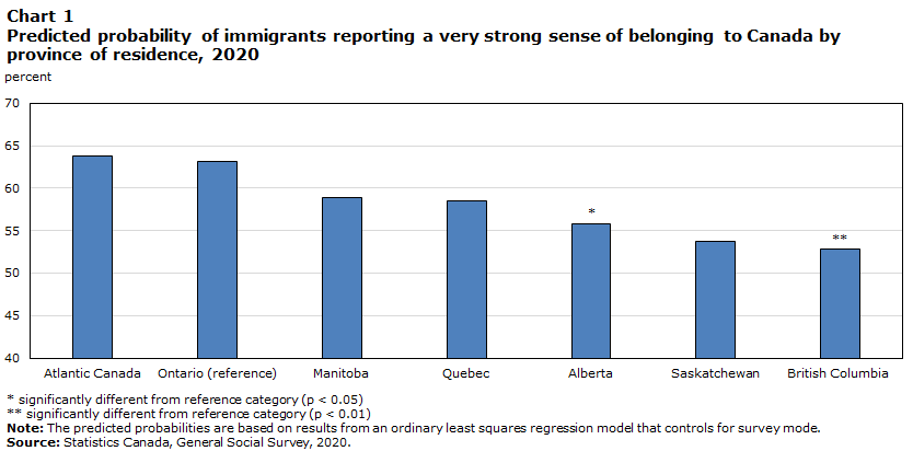 Chart 1 : Predicted probability of immigrants reporting a very strong sense of belonging to Canada by province of residence, 2020