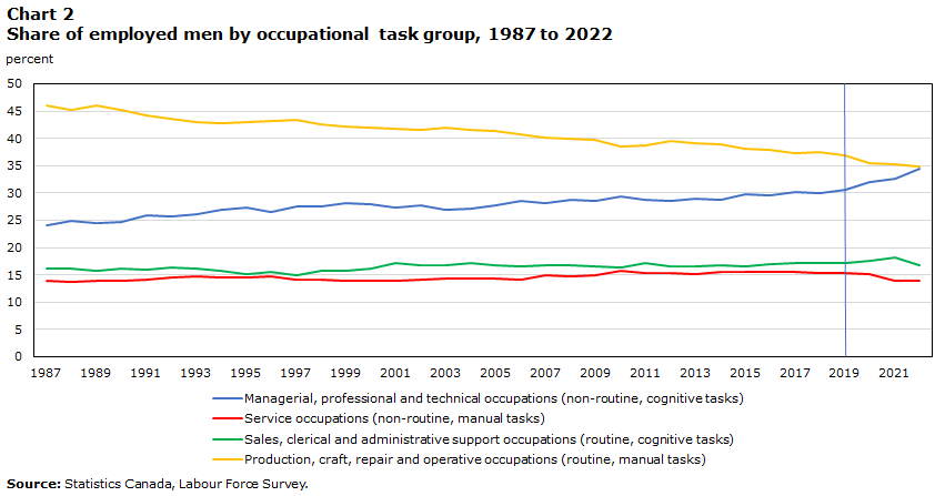 Chart 2 Share of employed men by occupational task group, 1987 to 2022