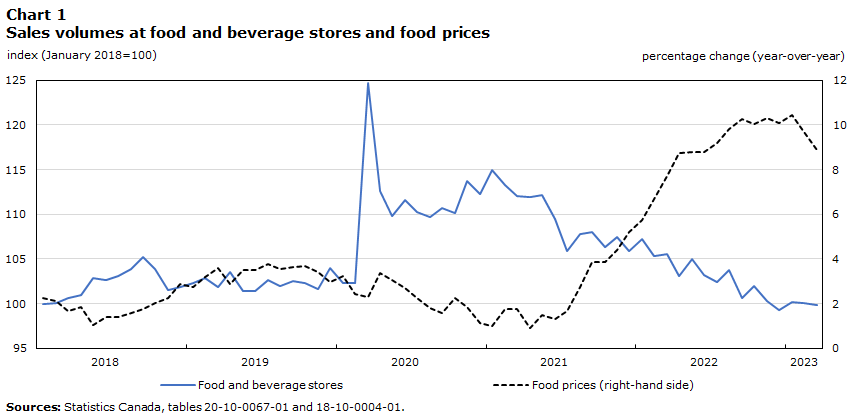 Grocers to freeze food prices to stabilize costs: Champagne