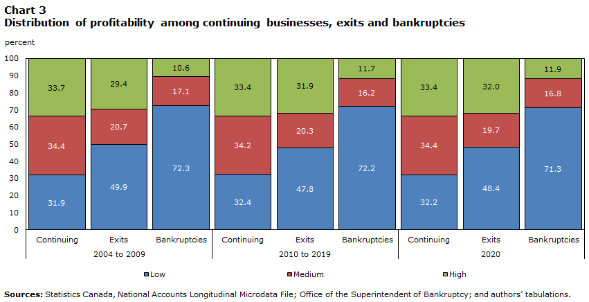 Chart 3 Distribution of profitability among continuing businesses, exits and bankruptcies
