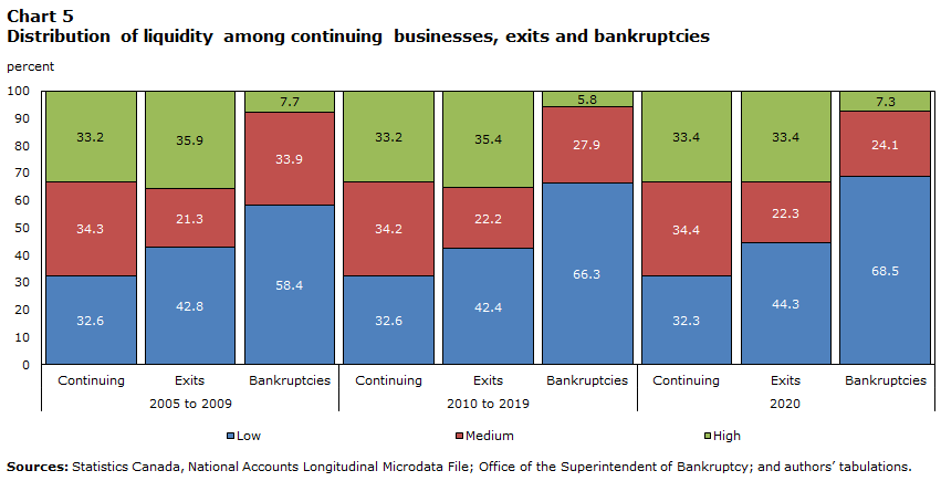 Chart 5 Distribution of liquidity among continuing businesses, exits and bankruptcies