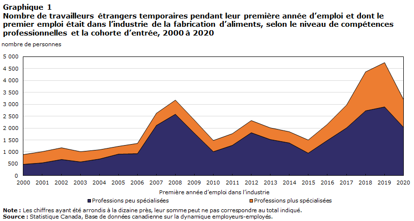 Graphique 1 : Nombre de travailleurs étrangers temporaires pendant leur première année d’emploi et dont le premier emploi était dans l’industrie de la fabrication d’aliments, selon le niveau de compétences professionnelles et la cohorte d’entrée, 2000 à 2020