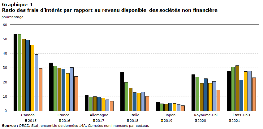 Graphique 1 : Ratio des frais d’intérêt par rapport au revenu disponible des sociétés non financière