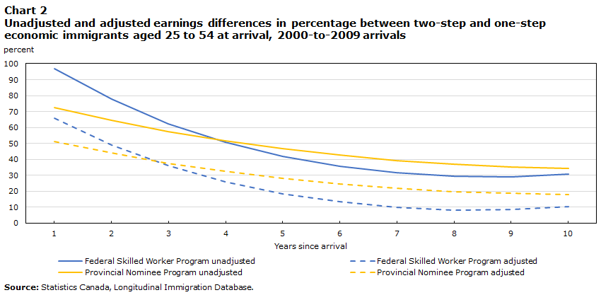 Chart 2 Unadjusted and adjusted earnings differences in percentage between two-step and one-step economic immigrants aged 25 to 54 at arrival, 2000-to-2009 arrivals