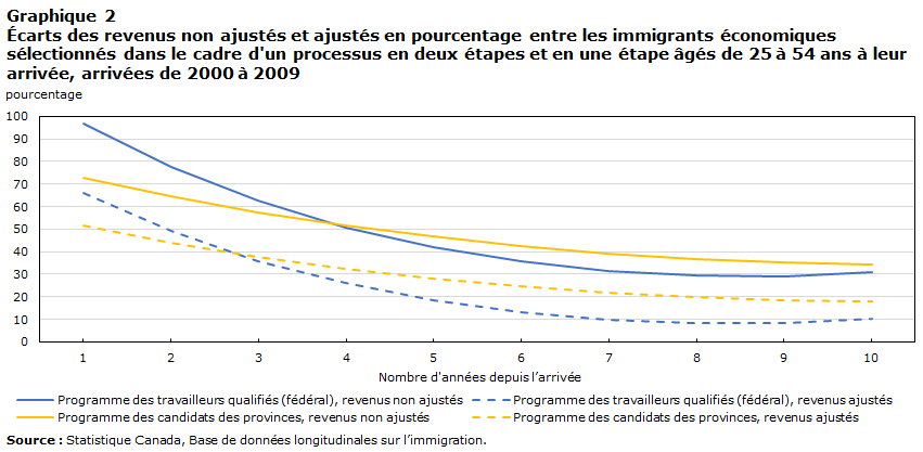 Graphique 2 : Écarts des revenus non ajustés et ajustés en pourcentage entre les immigrants économiques sélectionnés dans le cadre d'un processus en deux étapes et en une étape âgés de 25 à 54 ans à leur arrivée, arrivées de 2000 à 2009