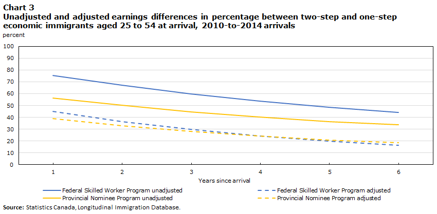 Chart 3 Unadjusted and adjusted earnings differences in percentage between two-step and one-step economic immigrants aged 25 to 54 at arrival, 2010-to-2014 arrivals