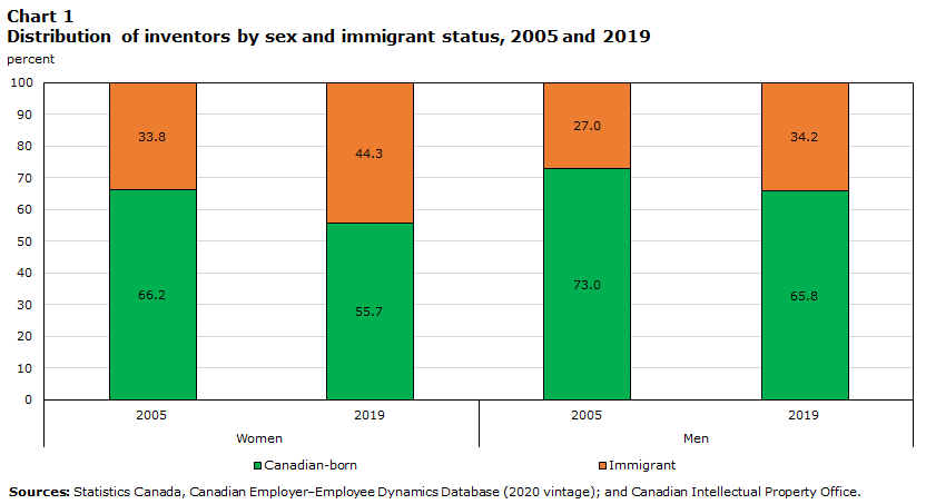 Distribution of inventors by sex and immigrant status, 2005 and 2019
