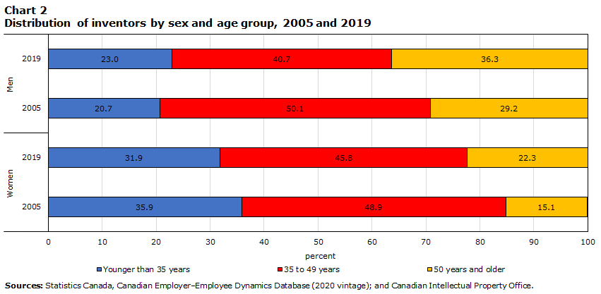 Distribution of inventors by sex and age group, 2005 and 2019