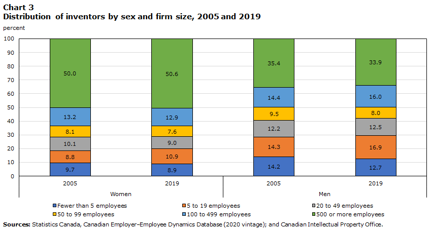 Distribution of inventors by sex and firm size, 2005 and 2019