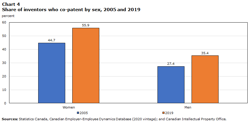 Share of inventors who co-patent by sex, 2005 and 2019