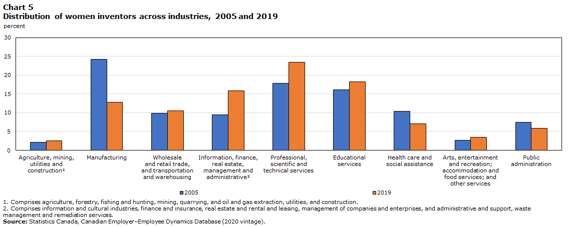 Distribution of women inventors across industries, 2005 and 2019