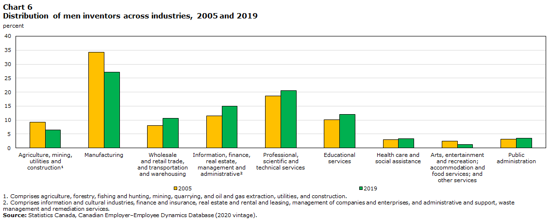 Distribution of men inventors across industries, 2005 and 2019