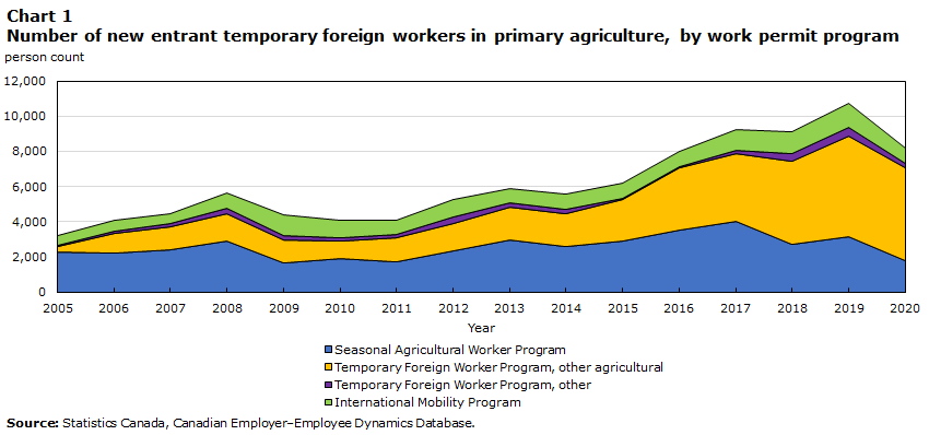 Chart 1 Number of new entrant temporary foreign workers in primary agriculture, by work permit program