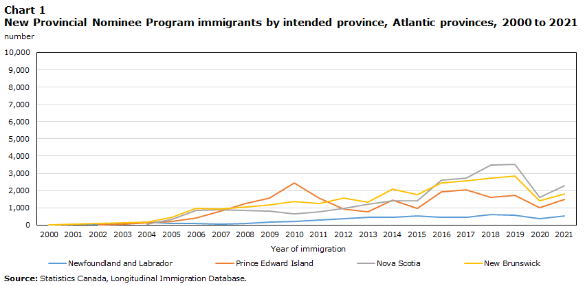 Chart 1 New Provincial Nominee Program immigrants by intended province, Atlantic provinces, 2000 to 2021