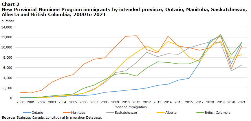 Chart 2 New Provincial Nominee Program immigrants by intended province, Ontario, Manitoba, Saskatchewan, Alberta and British Columbia, 2000 to 2021
